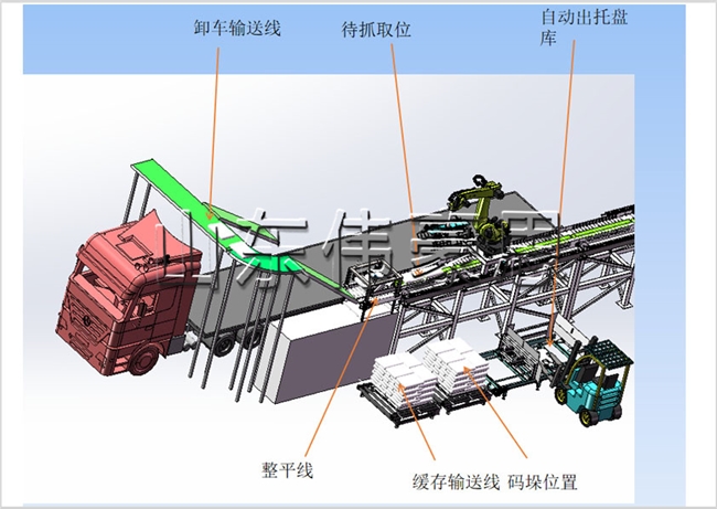 自動卸車機+碼垛機器人